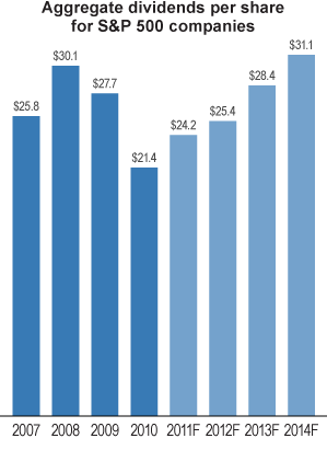 Aggregate dividents per share for S & P 500 companies