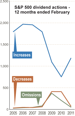 S & P 500 dividend actions - 12 months ended February