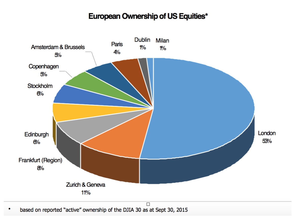 European Ownership of US Equities